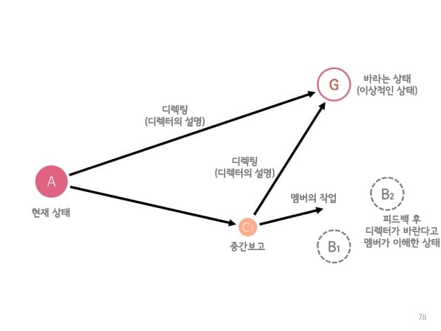 디렉팅 후 멤버간 이해 차이