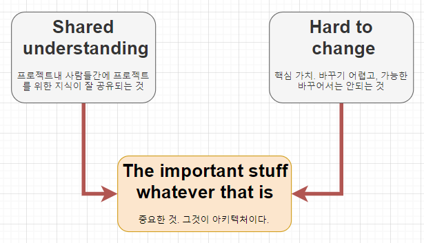 중요한 것 그것이 아키텍쳐이다