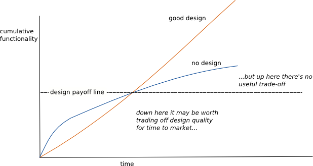 Design Stamina Hypothesis by Martin Fowler