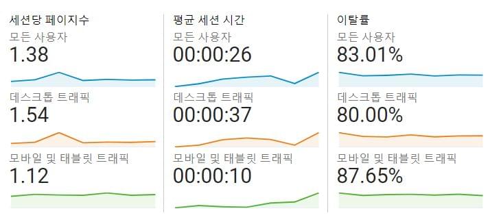 Session & Churn rate