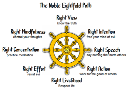 Noble Eightfold Path